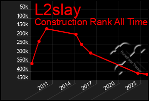 Total Graph of L2slay