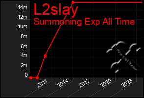 Total Graph of L2slay