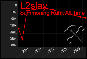 Total Graph of L2slay