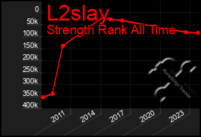 Total Graph of L2slay