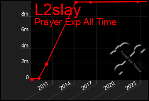 Total Graph of L2slay