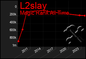 Total Graph of L2slay