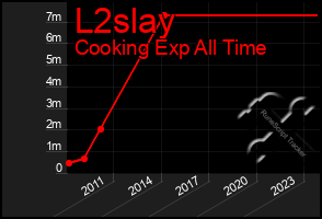 Total Graph of L2slay