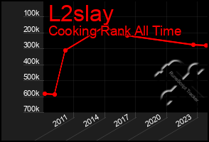 Total Graph of L2slay