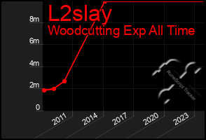 Total Graph of L2slay