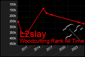 Total Graph of L2slay