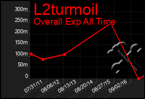 Total Graph of L2turmoil