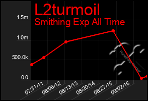 Total Graph of L2turmoil