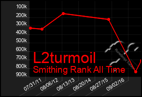 Total Graph of L2turmoil