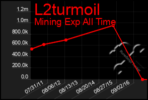 Total Graph of L2turmoil