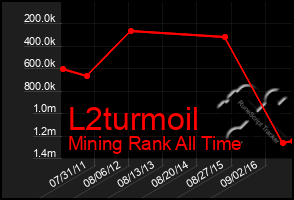 Total Graph of L2turmoil