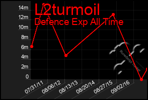 Total Graph of L2turmoil