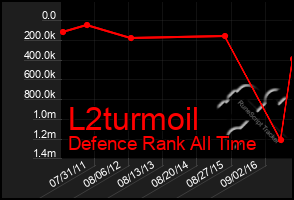 Total Graph of L2turmoil