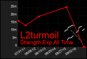 Total Graph of L2turmoil