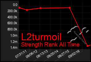 Total Graph of L2turmoil