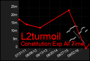 Total Graph of L2turmoil