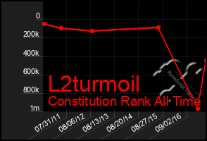 Total Graph of L2turmoil