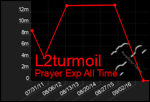 Total Graph of L2turmoil