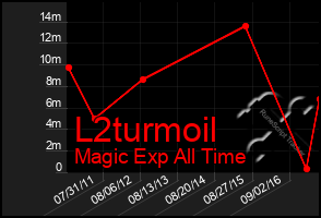 Total Graph of L2turmoil