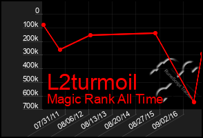 Total Graph of L2turmoil