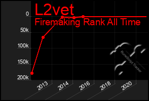 Total Graph of L2vet