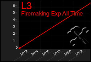Total Graph of L3