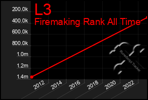 Total Graph of L3