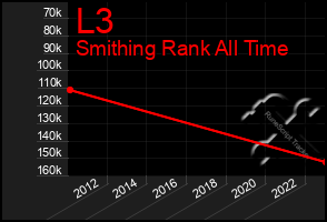 Total Graph of L3