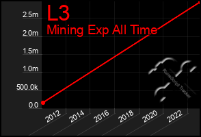 Total Graph of L3