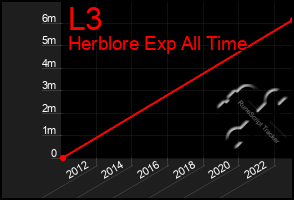 Total Graph of L3