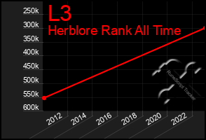 Total Graph of L3