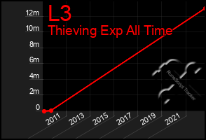 Total Graph of L3