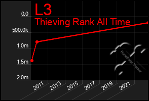 Total Graph of L3