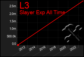 Total Graph of L3