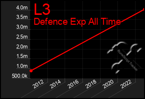 Total Graph of L3