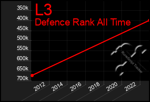 Total Graph of L3