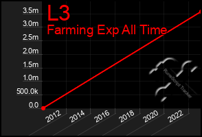 Total Graph of L3