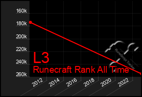Total Graph of L3
