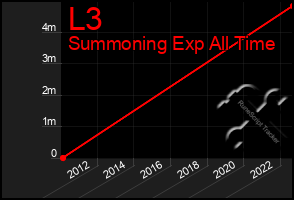 Total Graph of L3
