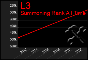 Total Graph of L3