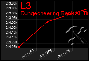 Total Graph of L3