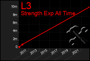 Total Graph of L3