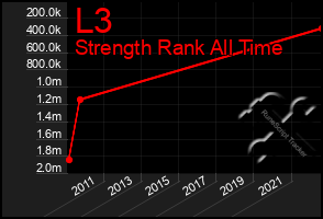 Total Graph of L3