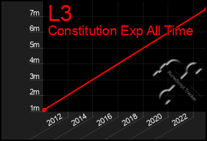Total Graph of L3