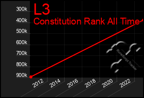 Total Graph of L3