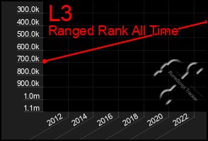 Total Graph of L3