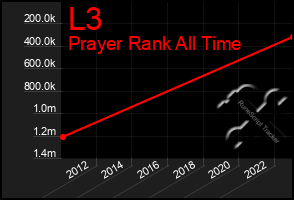Total Graph of L3