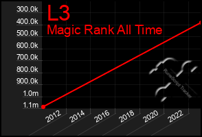 Total Graph of L3