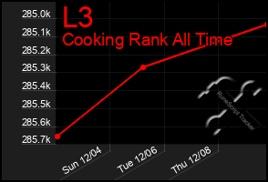 Total Graph of L3