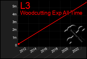 Total Graph of L3